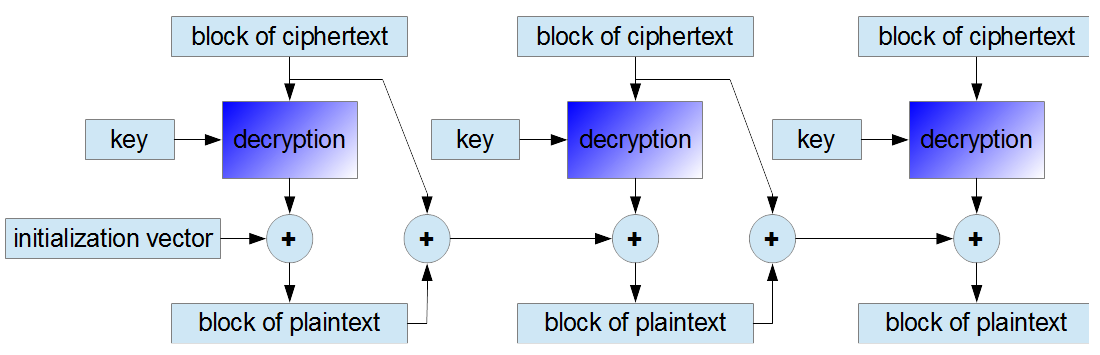 decryption in PCBC mode