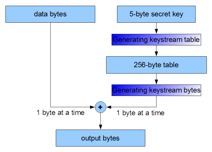 Scheme of RC4 algorithm