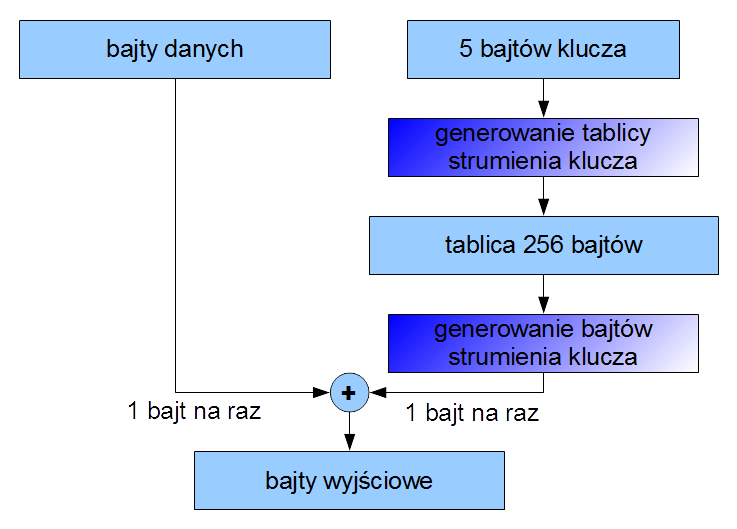 Schemat blokowy algorytmu RC4