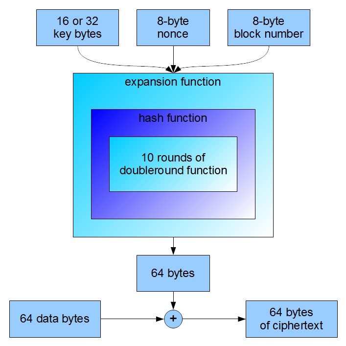 Scheme of Salsa20 algorithm