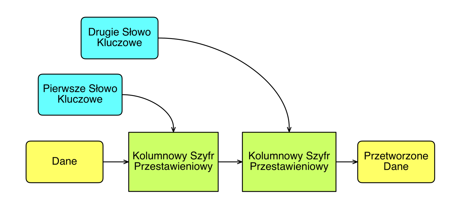 Schemat działania Podwójnego Kolumnowego Szyfru Przestawieniowego