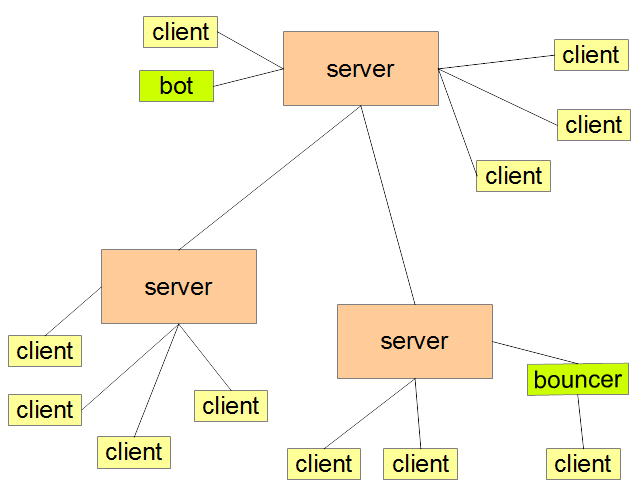 IRC Network Model