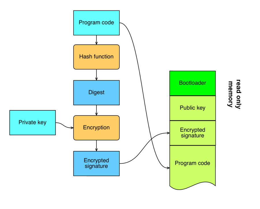 Software signing